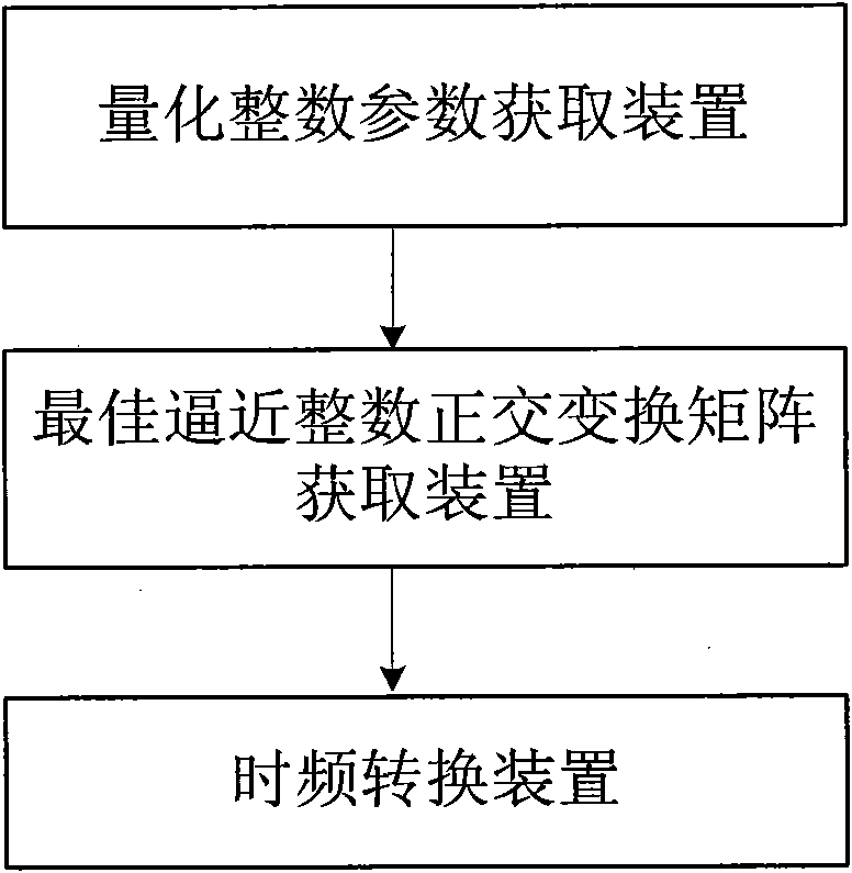 Integer transformation method for video coding