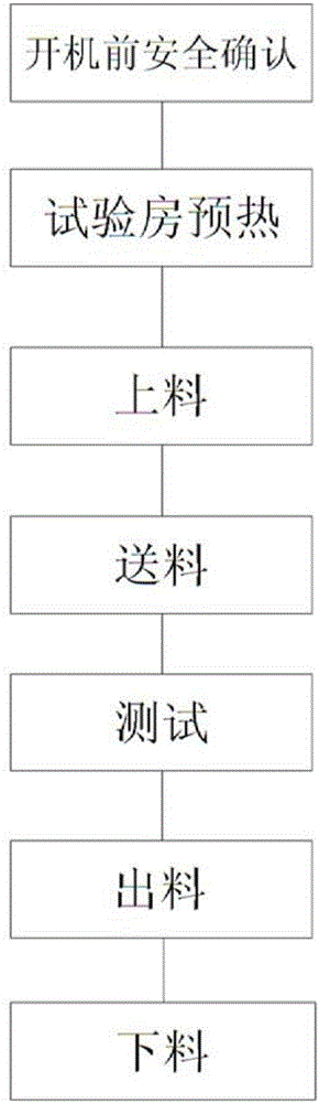 Test method based on pipelined constant temperature and humidity room