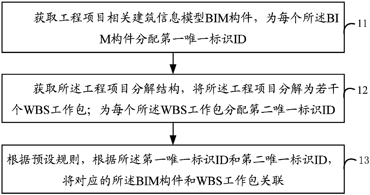 Building information model component and work decomposition structure association method and system