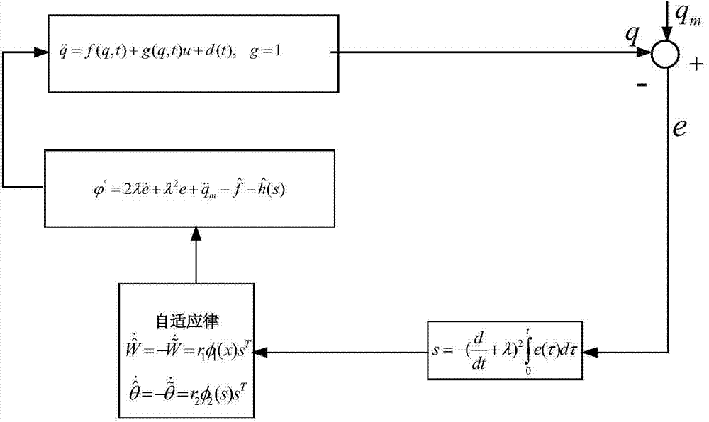 Indirect adaptive neural network sliding-mode control method for micro-gyroscope system