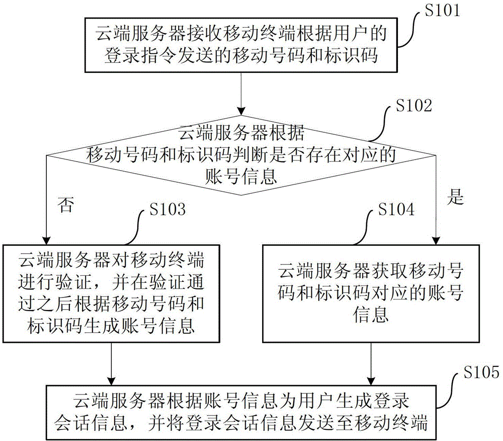 Method and system for logging in through mobile terminal and cloud server