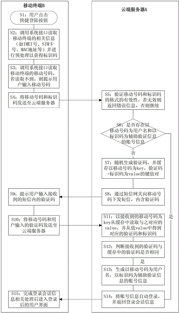 Method and system for logging in through mobile terminal and cloud server