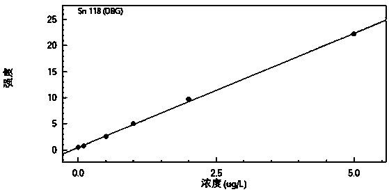 Detection method for measuring tin content in soil by an inductively coupled plasma mass spectrometry