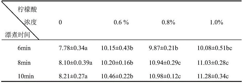 Instant pleurotus cornucopiae and processing method thereof