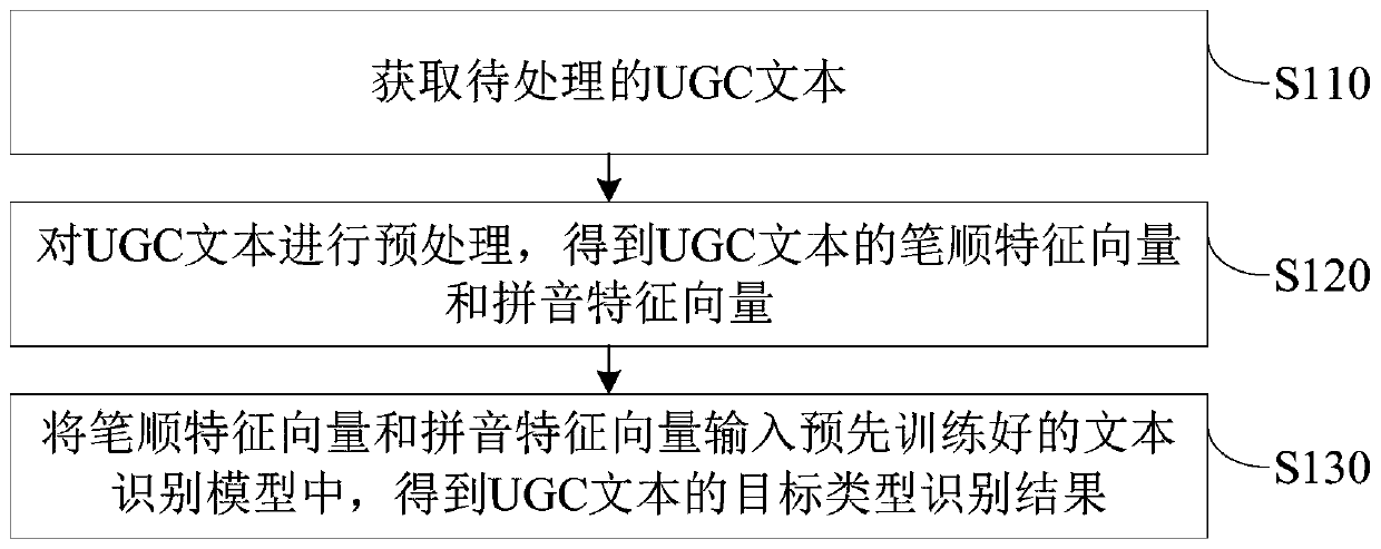 Text information identification method and identification device