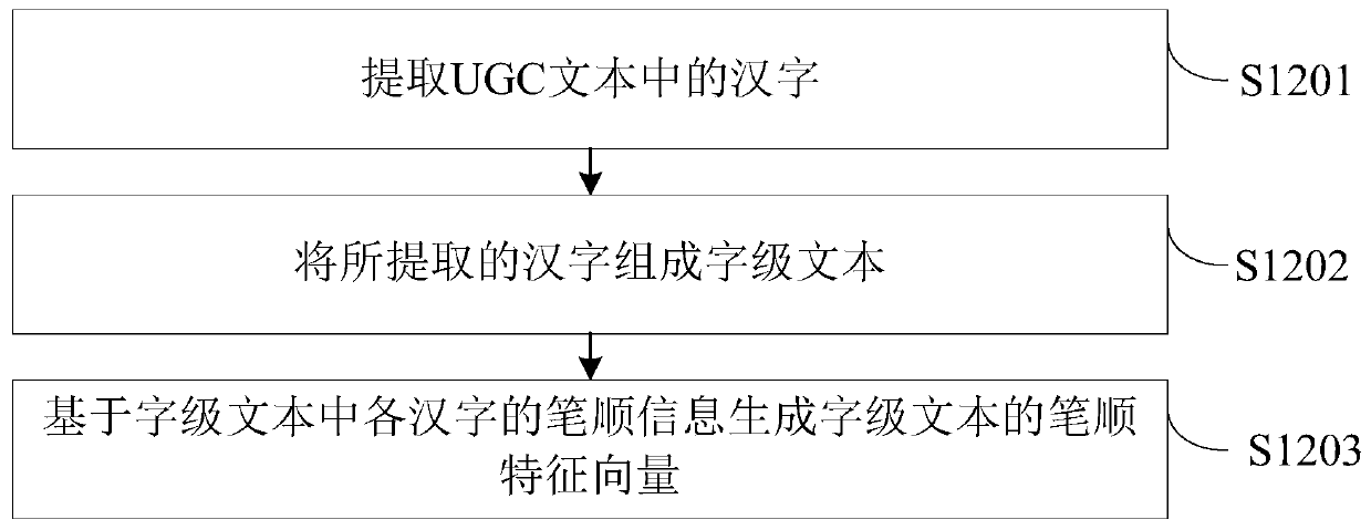 Text information identification method and identification device