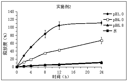 A kind of piribedil sustained-release tablet and preparation method thereof