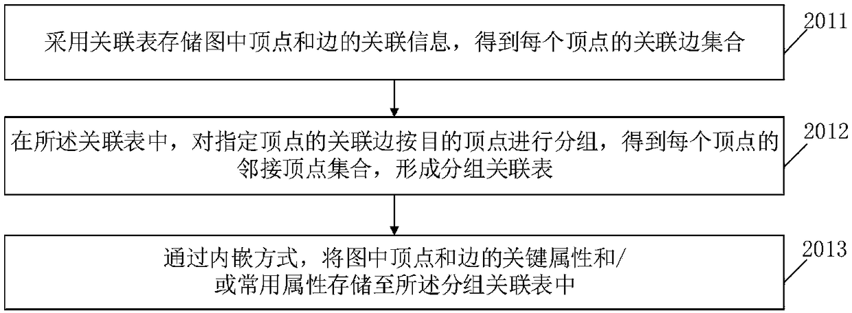 A method and device for accessing graph data based on a grouping association table