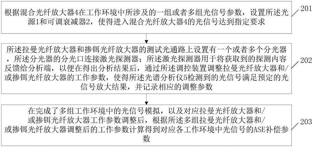 Acquisition method and acquisition device of amplified spontaneous emission (ASE) compensation parameter of hybrid fiber amplifier