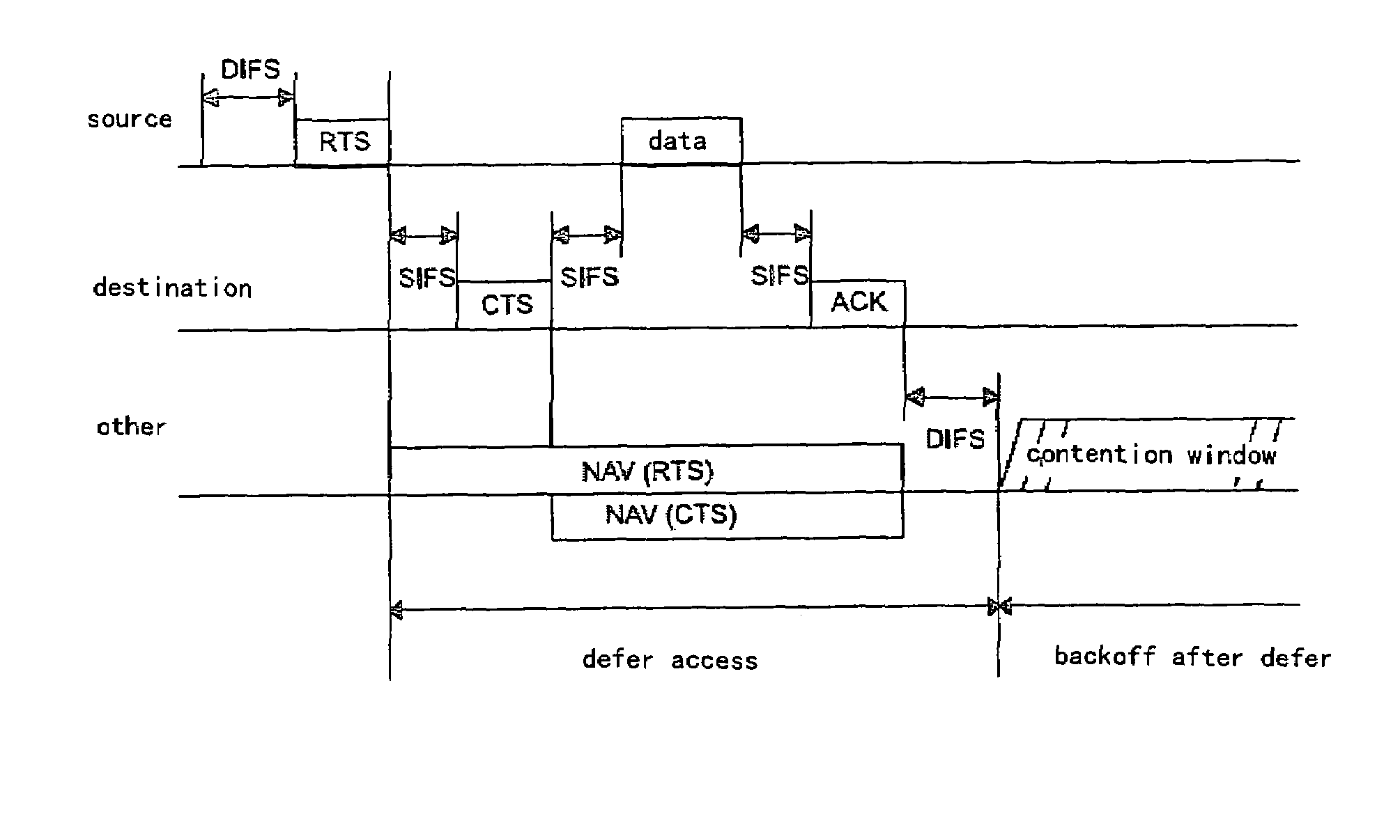 Distributed wireless access method based on network allocation vector table and apparatus of the same