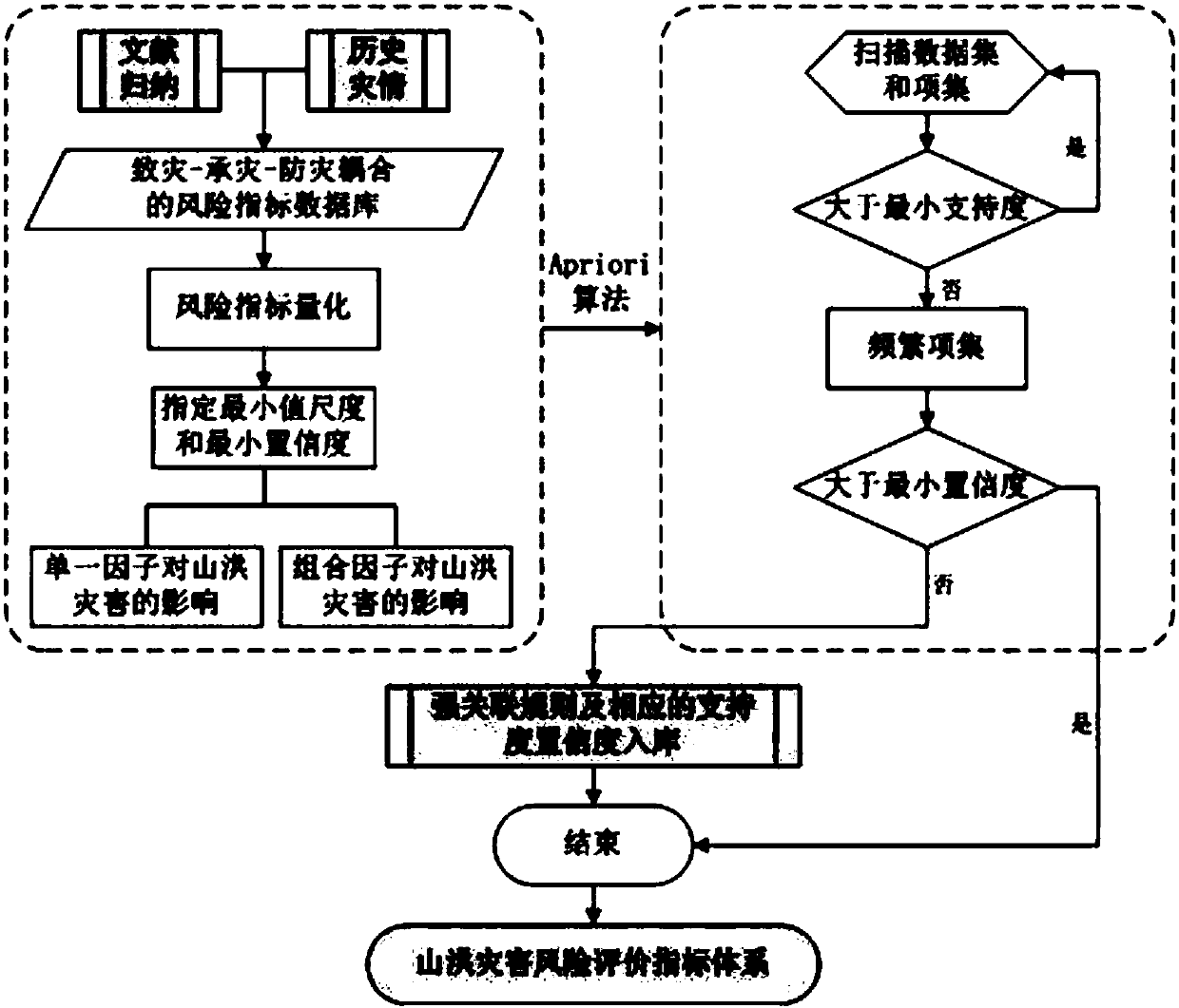 Mountain torrent disaster risk division and prediction method based on GIS (geographic information system)-neural network integration