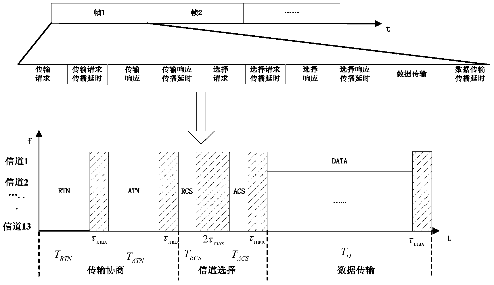 Multichannel media access control method of hydroacoustic sensor network