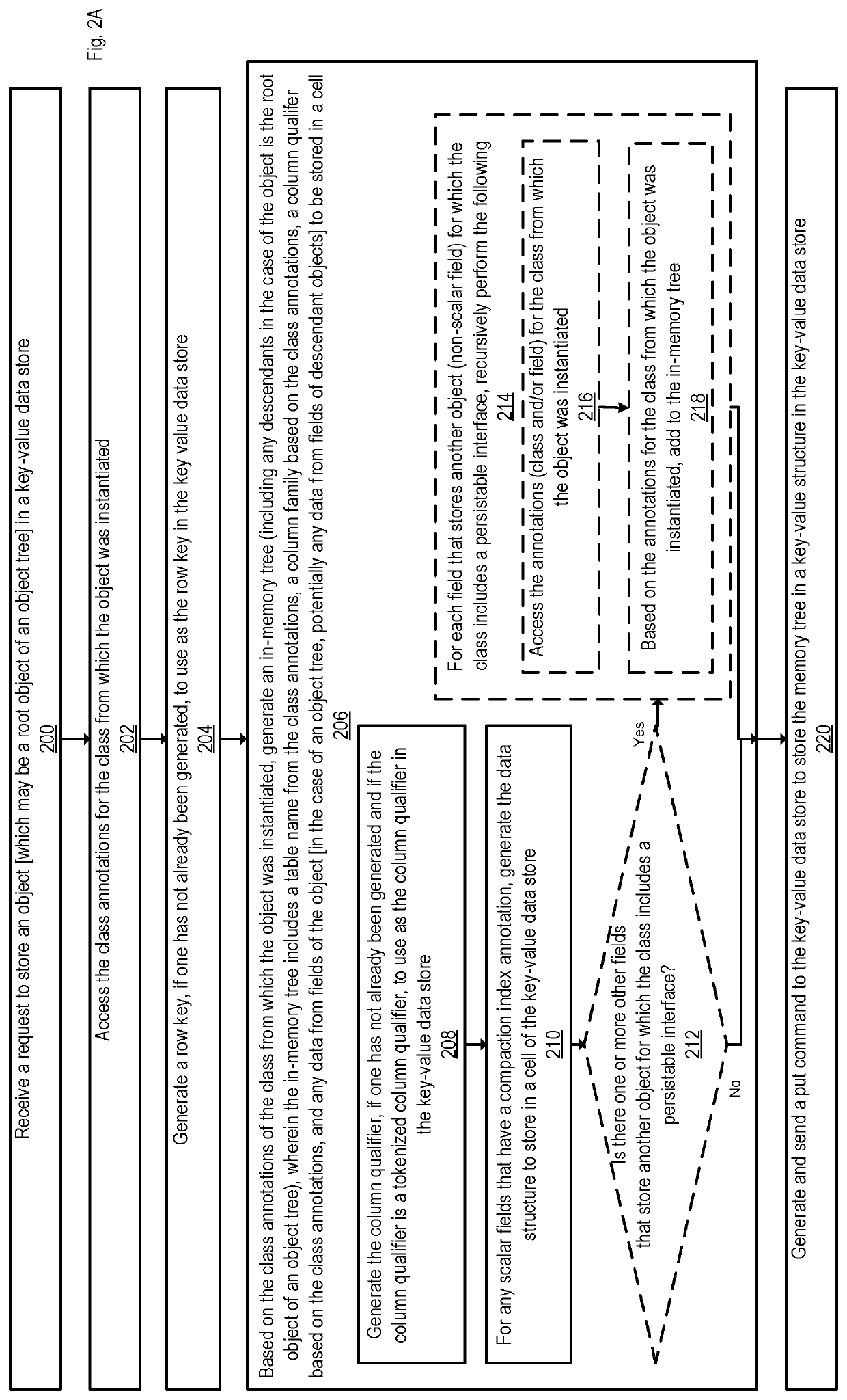 Mapping and query service between object oriented programming objects and deep key-value data stores