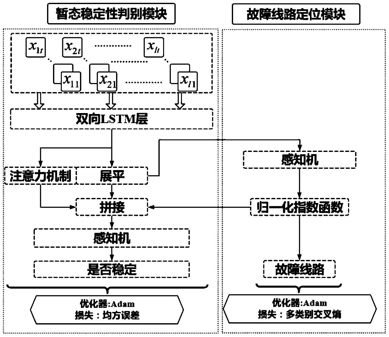 Method for predicting transient stability of power system based on LSTM double-structure model