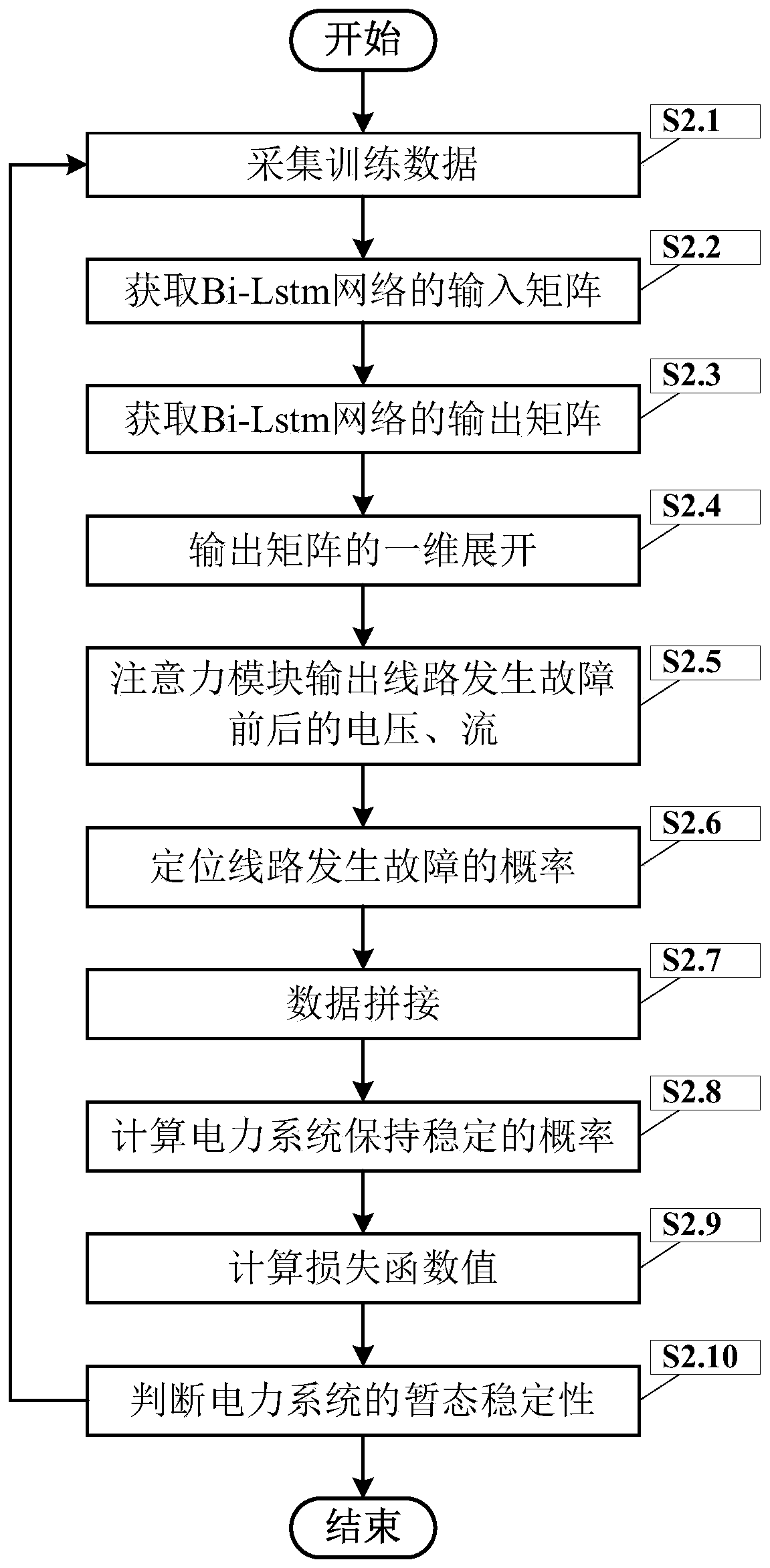 Method for predicting transient stability of power system based on LSTM double-structure model