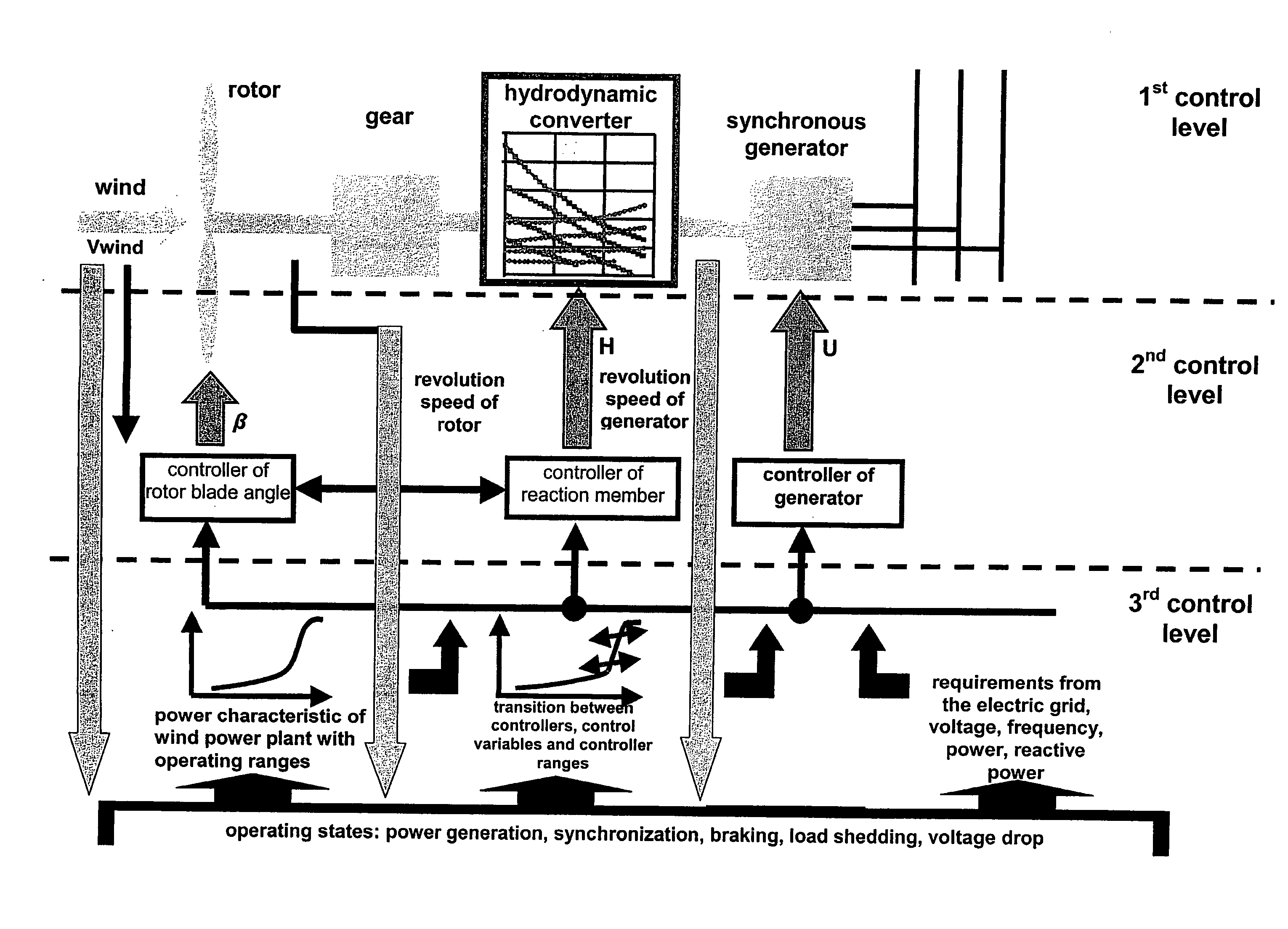 Control system for a wind power plant with hydrodynamic gear