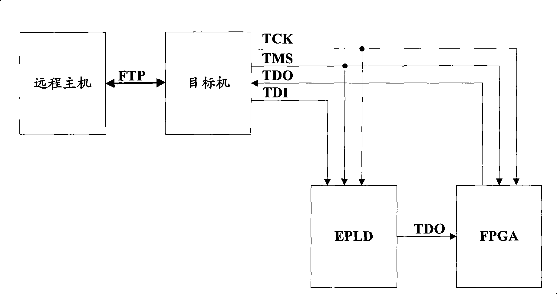 Method for remote downloading erasable programming logic device EPLD