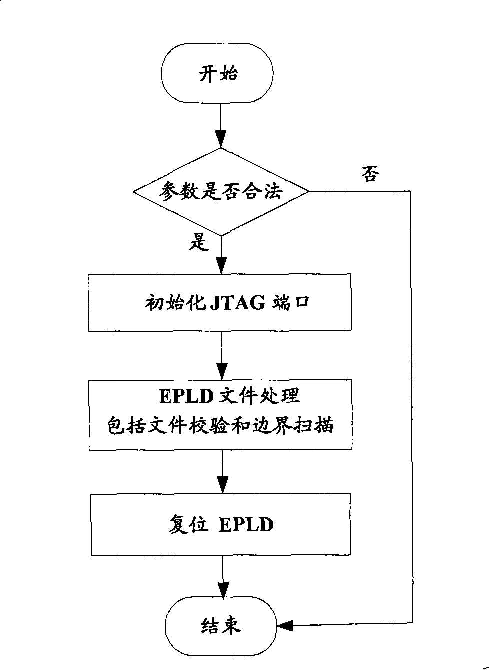 Method for remote downloading erasable programming logic device EPLD