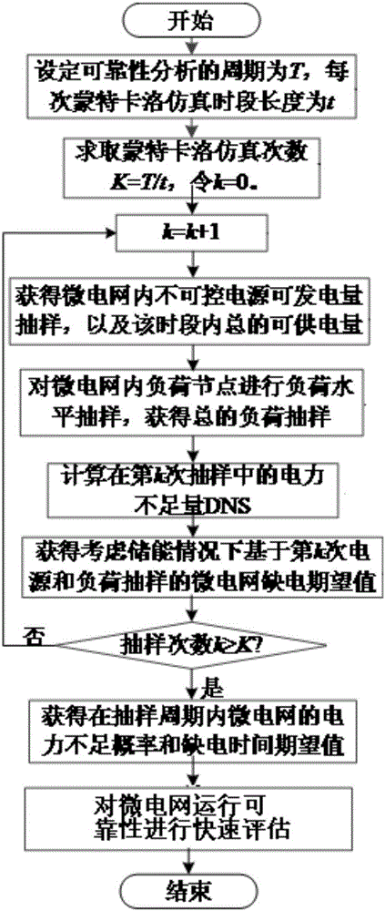 Method and system for evaluating operation reliability of micro-grid