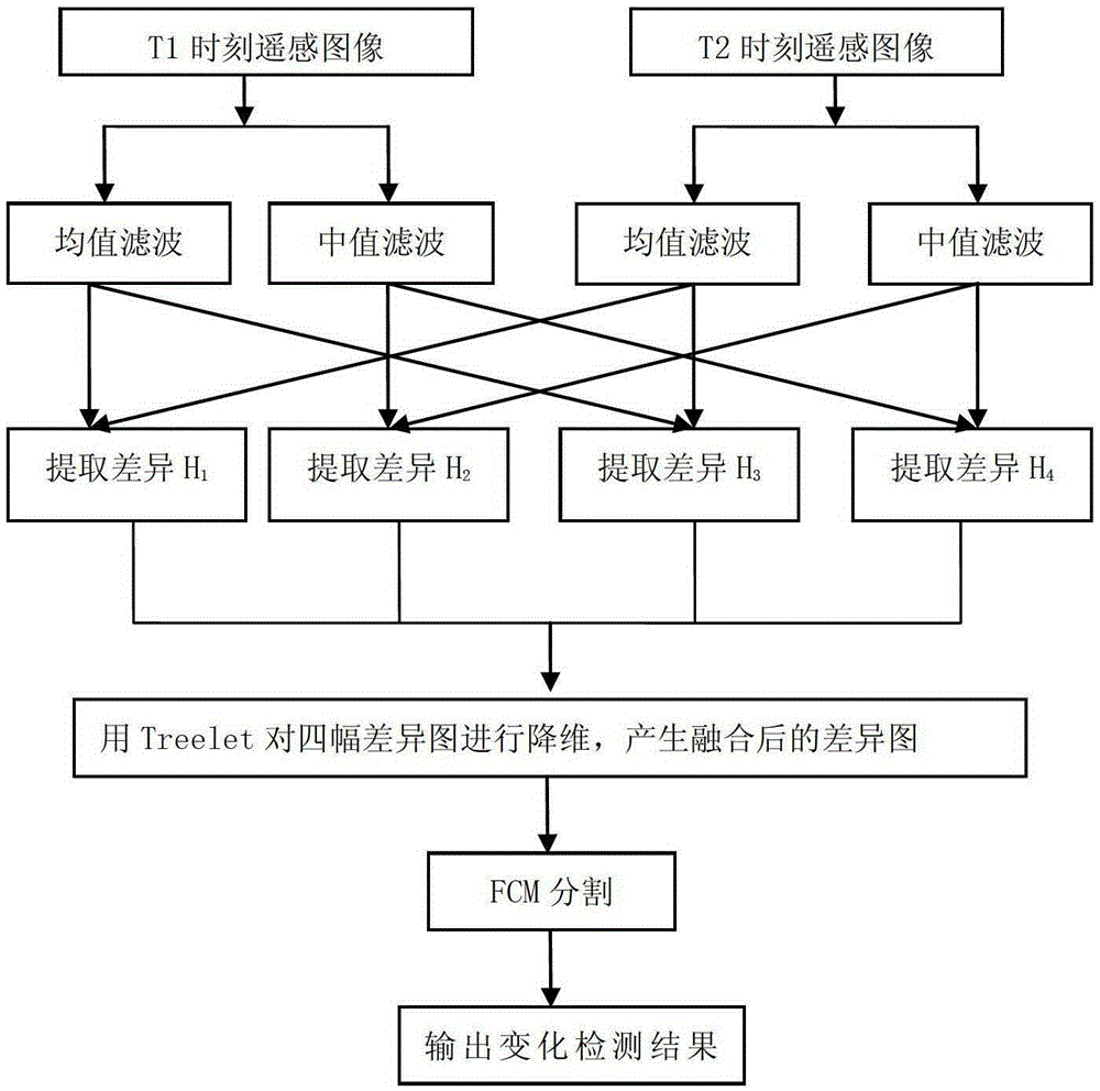 Change Detection Method of Remote Sensing Image Based on Treelet Image Fusion