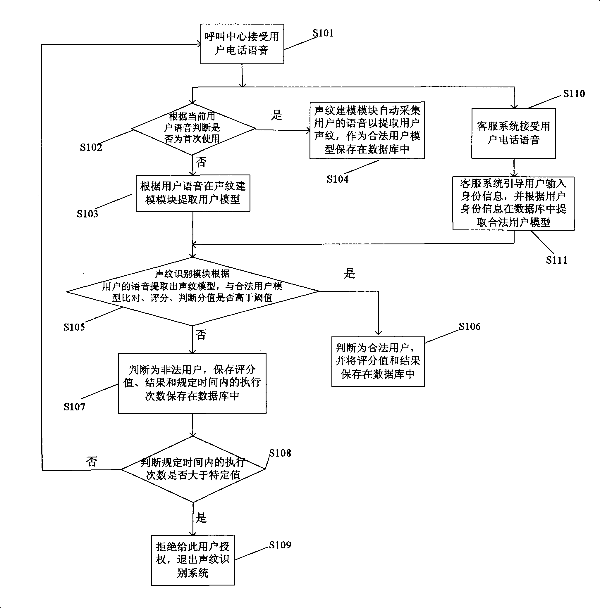 Voiceprint recognition method and system based on communication system