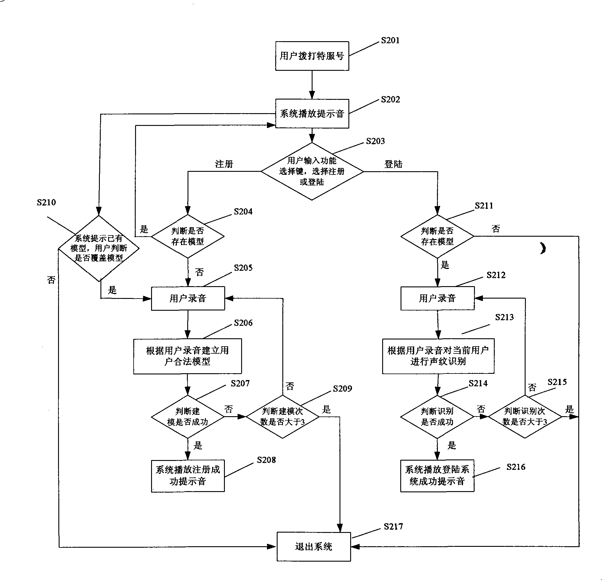 Voiceprint recognition method and system based on communication system