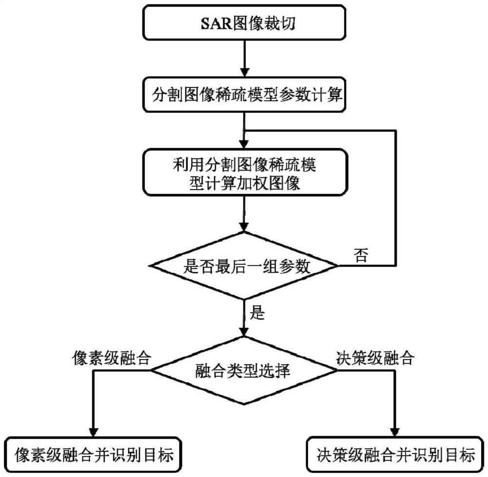 Occlusion target recognition method of sar image fusion based on sparse representation of segmented images