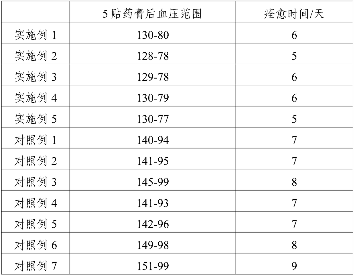 Manufacturing method of antihypertensive ointment for senile hypertension