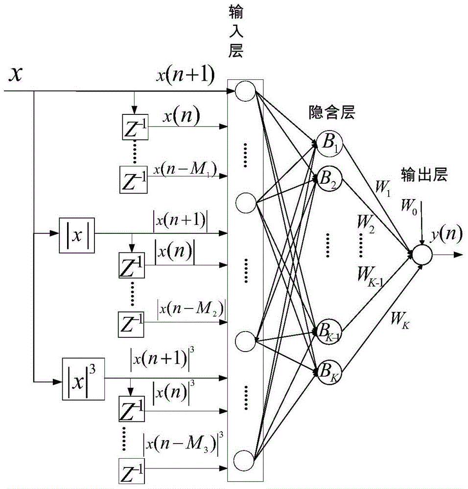 Nonlinear neural network model for modeling wide band RF (Radio Frequency) power amplifier