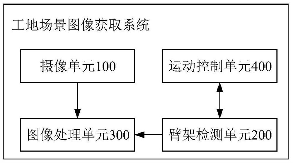 Construction site scene image acquisition system and method and construction site object identification system and method