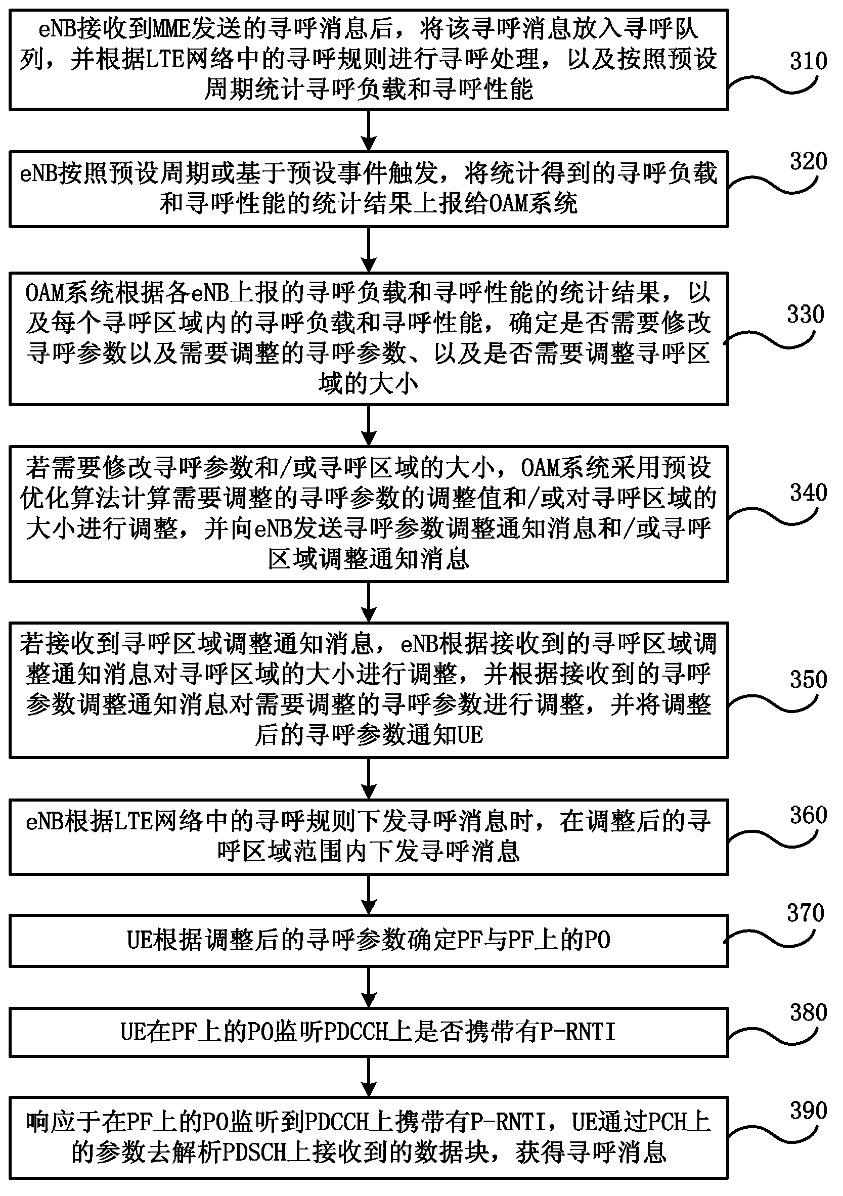 Paging parameter self-optimizing method in long term evolution network and system thereof