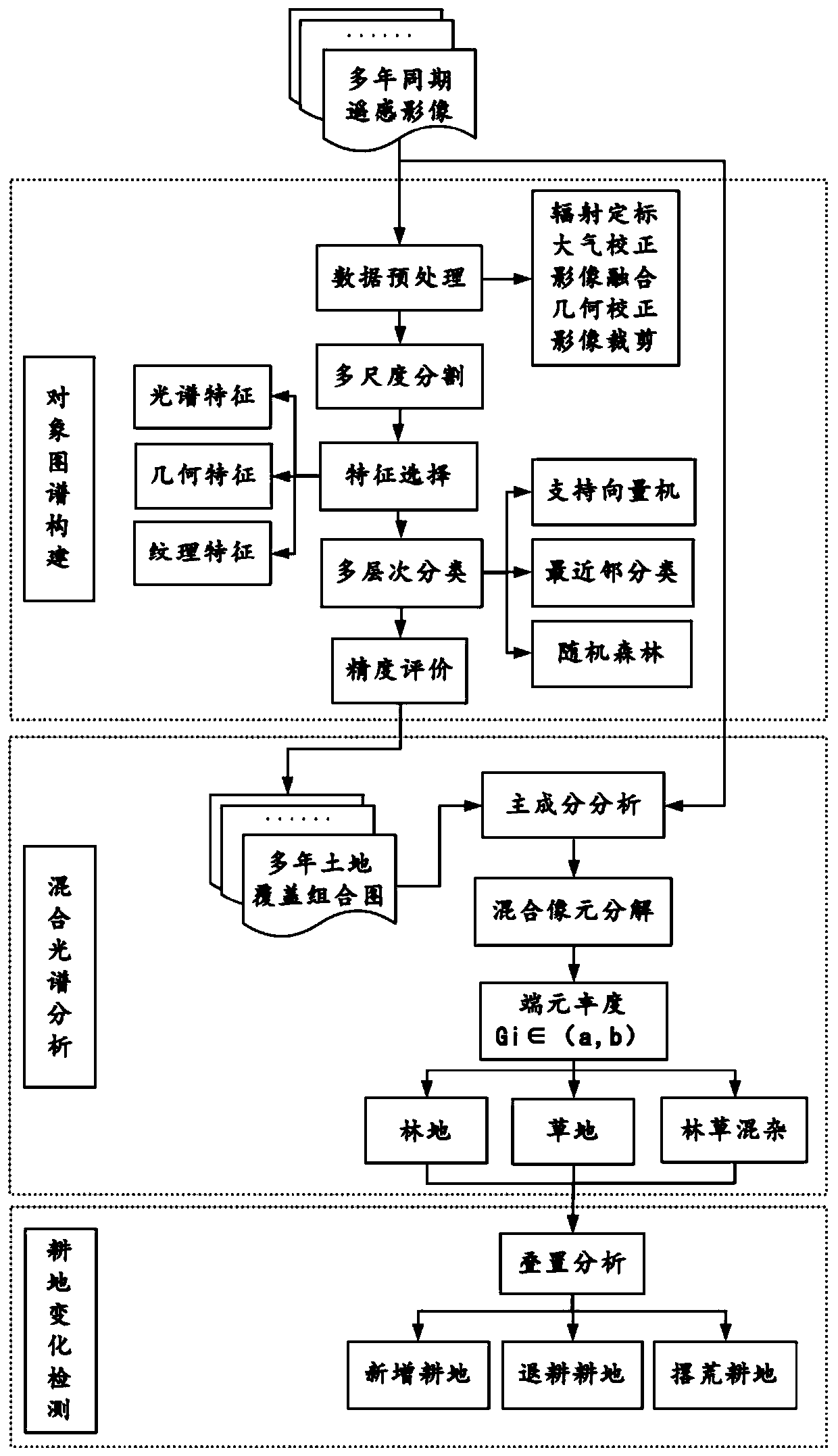 Remote sensing cultivated land change detection method based on object map and mixed spectrum