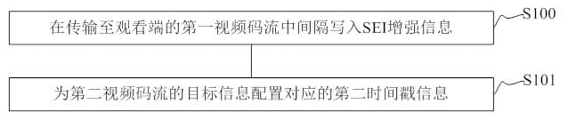 Live Video Synchronization Method and System