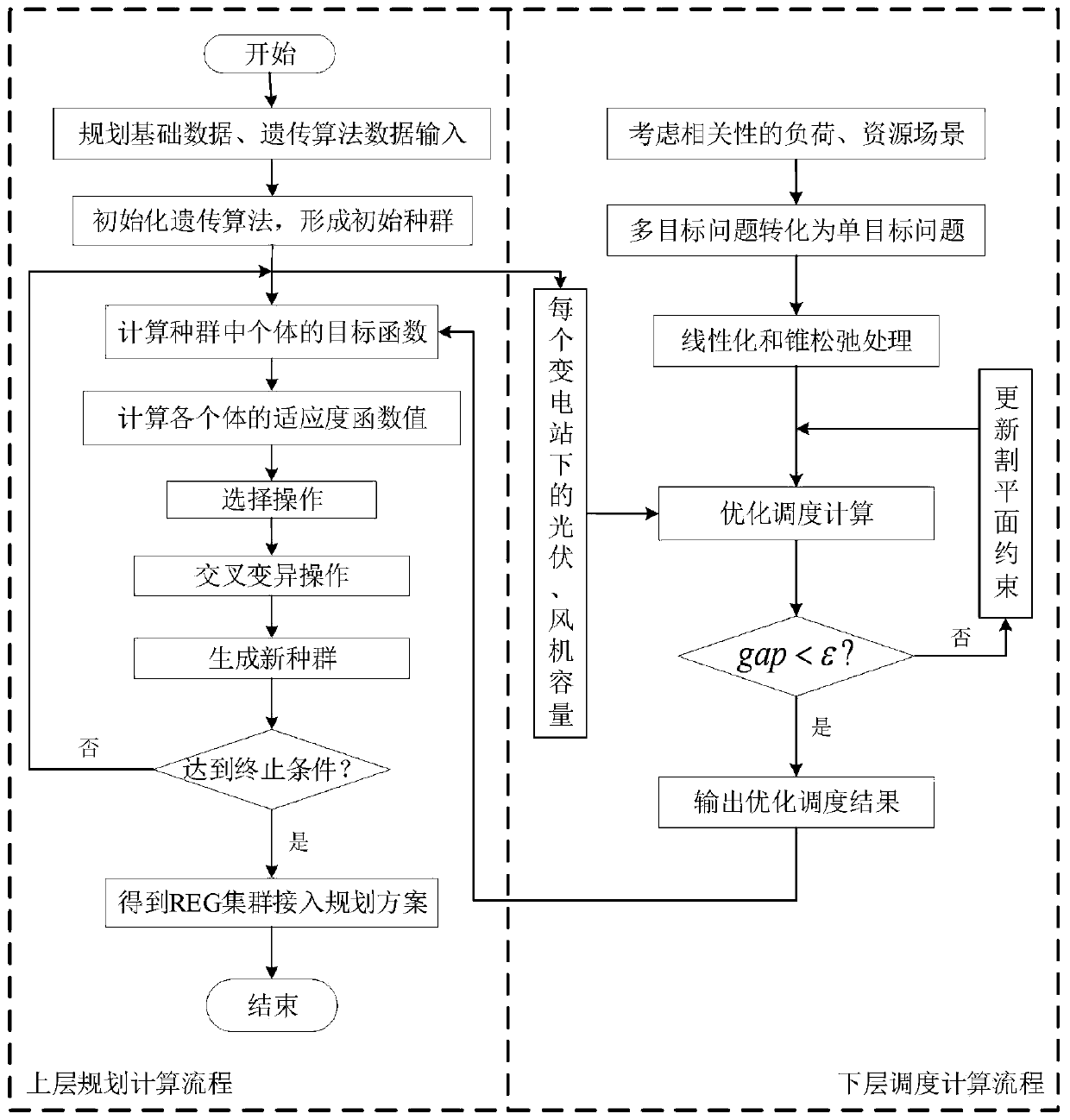 A power distribution network renewable energy power generation cluster access planning method