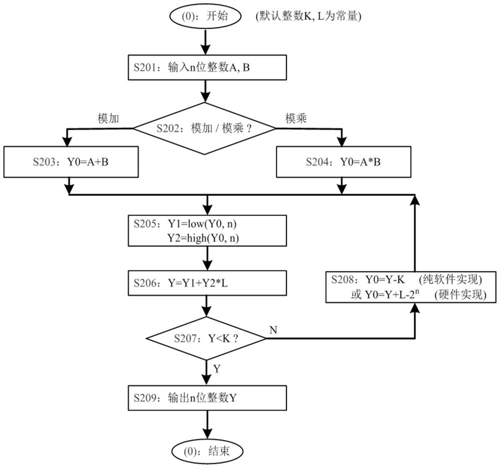 Secret key exchange or public key password encryption optimization method and system based on Meisson number