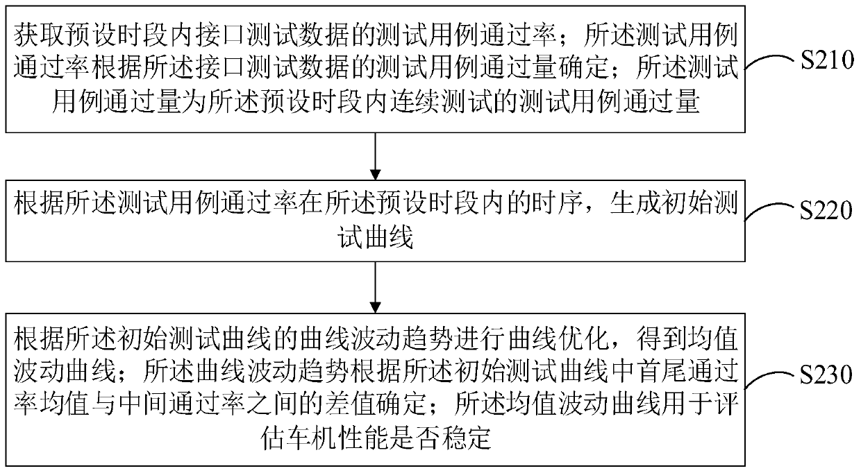 System performance evaluation method and device, computer equipment and storage medium