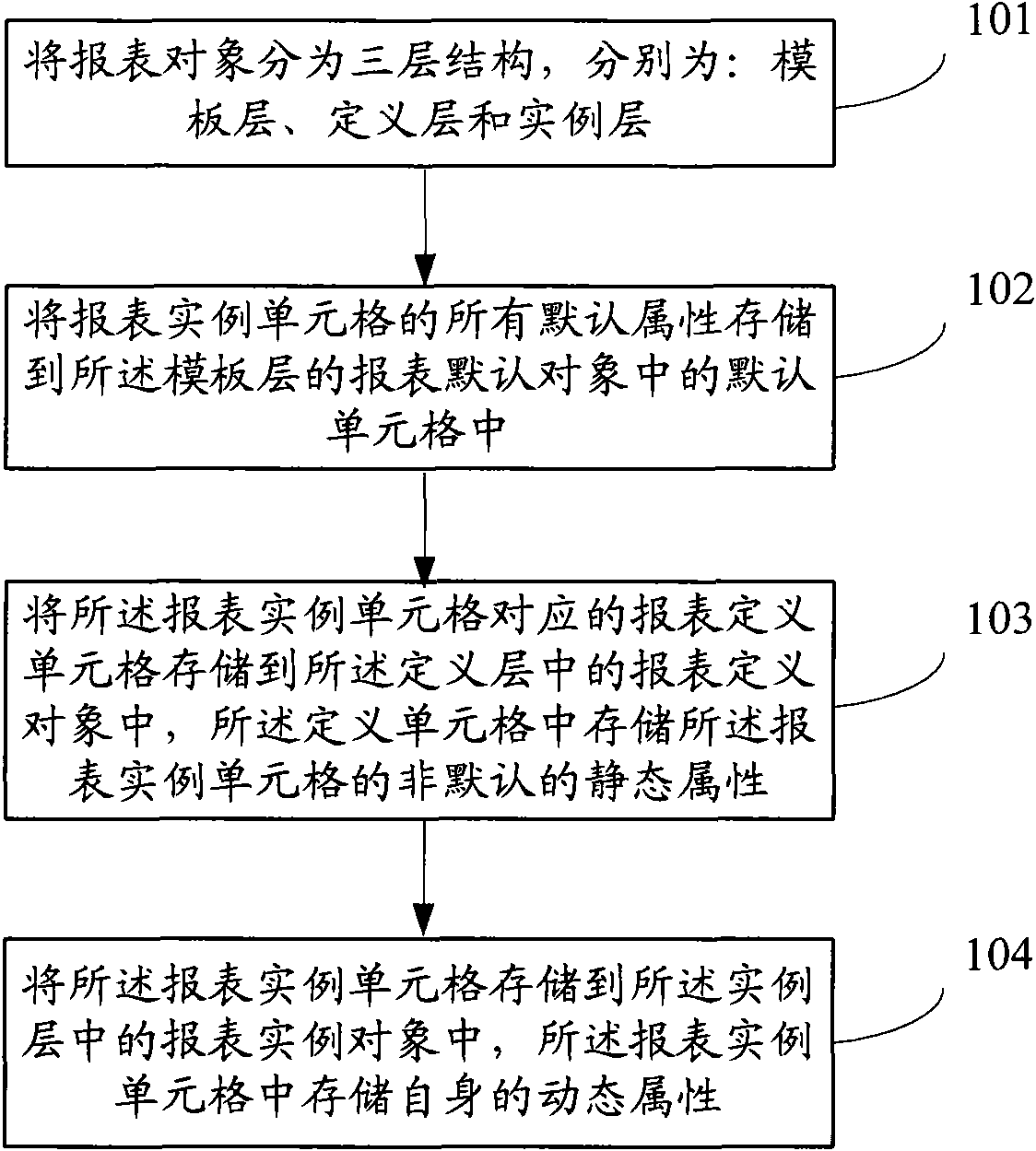 Method and apparatus for storing report form embodiment, and method for reading report form