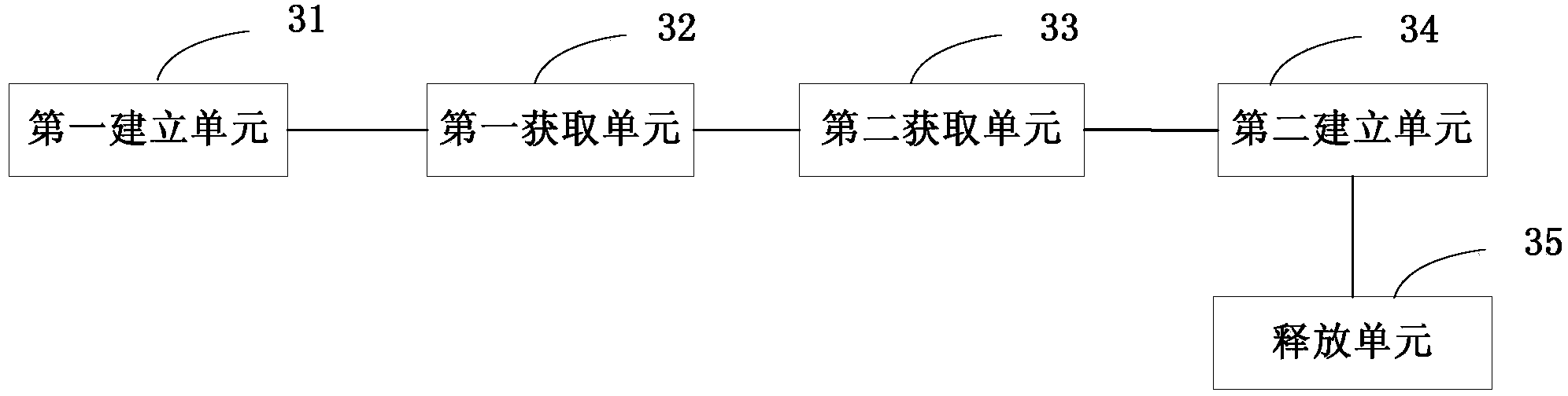 Establishment method and establishment device of communication links