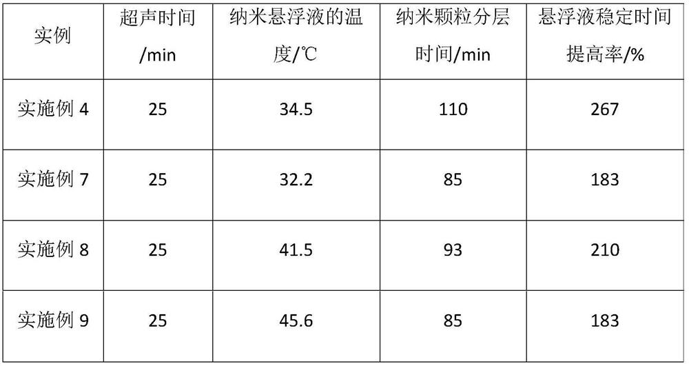 Process for slowing down settling of nano-suspension and its products and applications