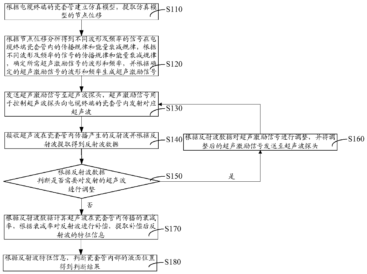 Porcelain bushing liquid level detection method, device, computer equipment and storage medium