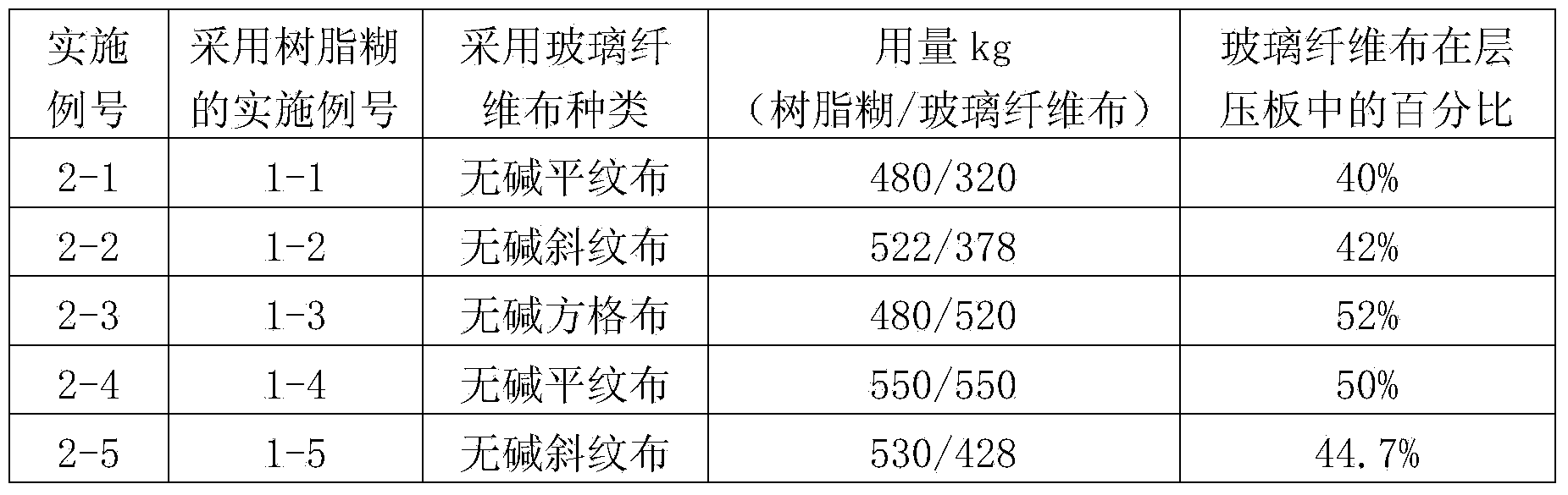 Unsaturated polyester glass fiber cloth laminated board and preparation method thereof