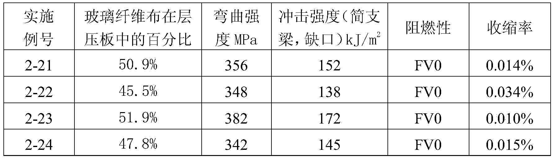 Unsaturated polyester glass fiber cloth laminated board and preparation method thereof