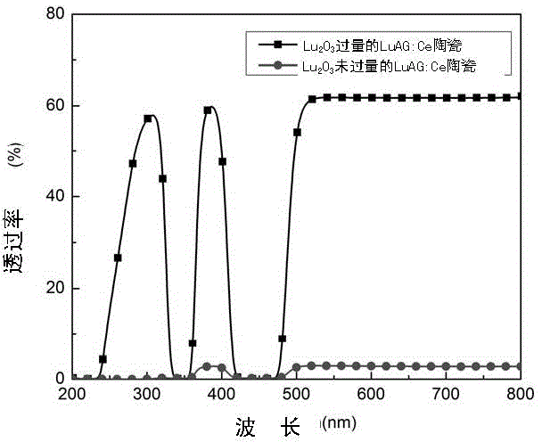 Lutetium-aluminum garnet scintillation ceramic in non-stoichiometric ratio and preparation method for ceramic