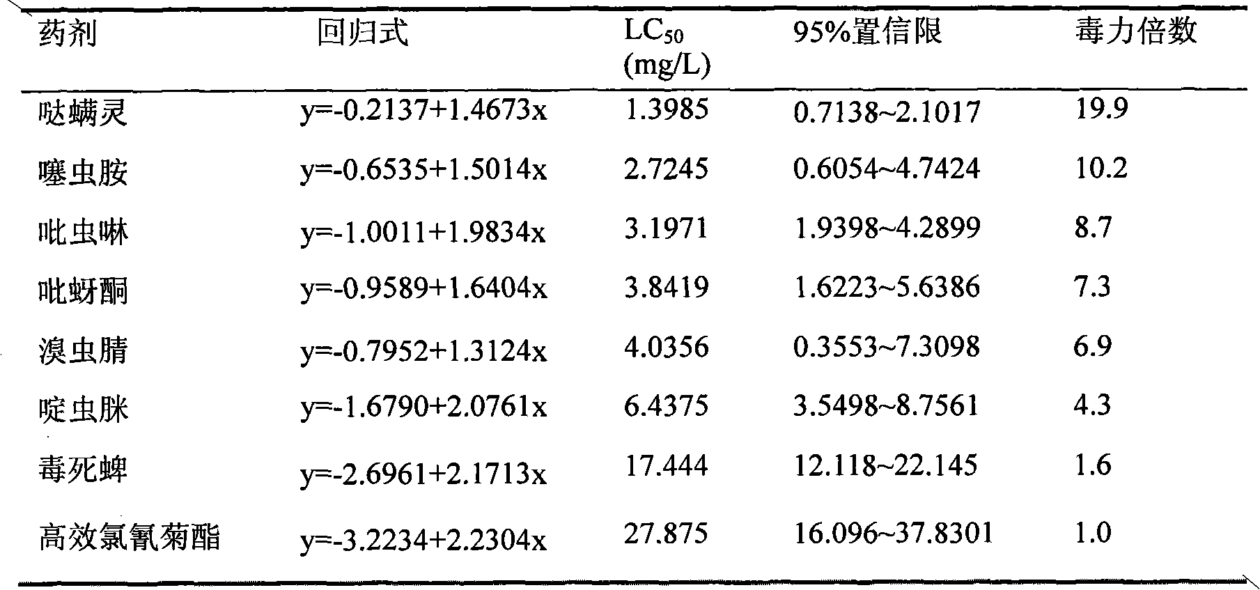 Pyridaben- and clothianidin-containing pesticide composition for preventing and controlling psylla chinensis