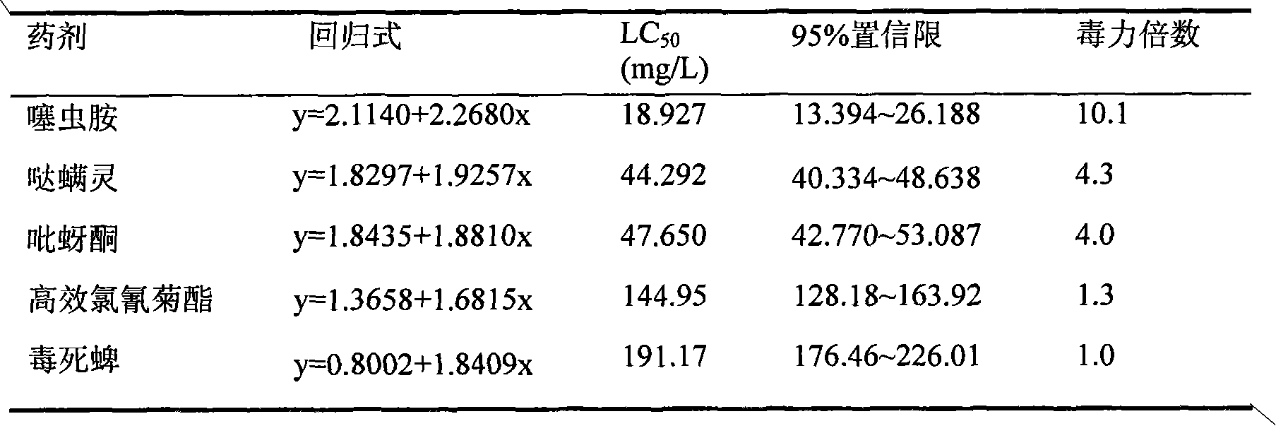 Pyridaben- and clothianidin-containing pesticide composition for preventing and controlling psylla chinensis