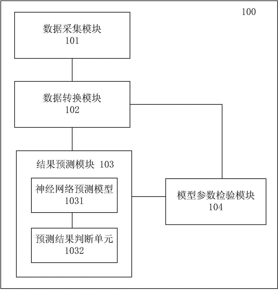 Semiconductor device manufacture procedure prediction system and method