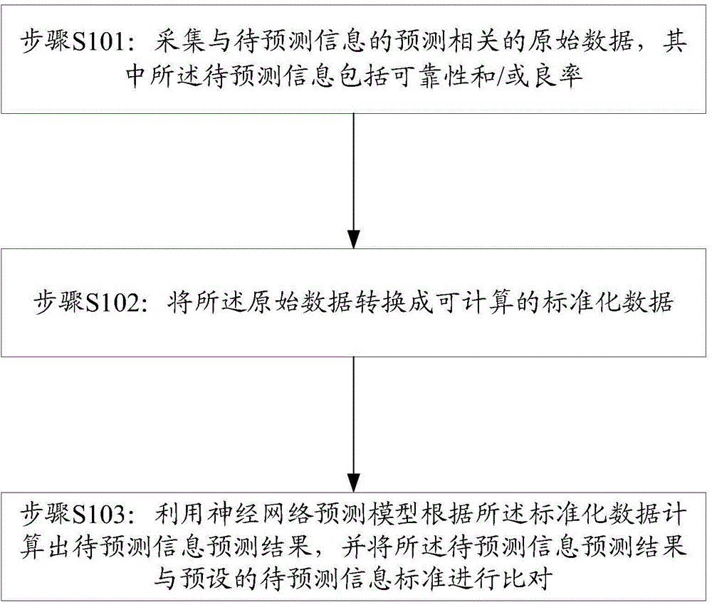 Semiconductor device manufacture procedure prediction system and method