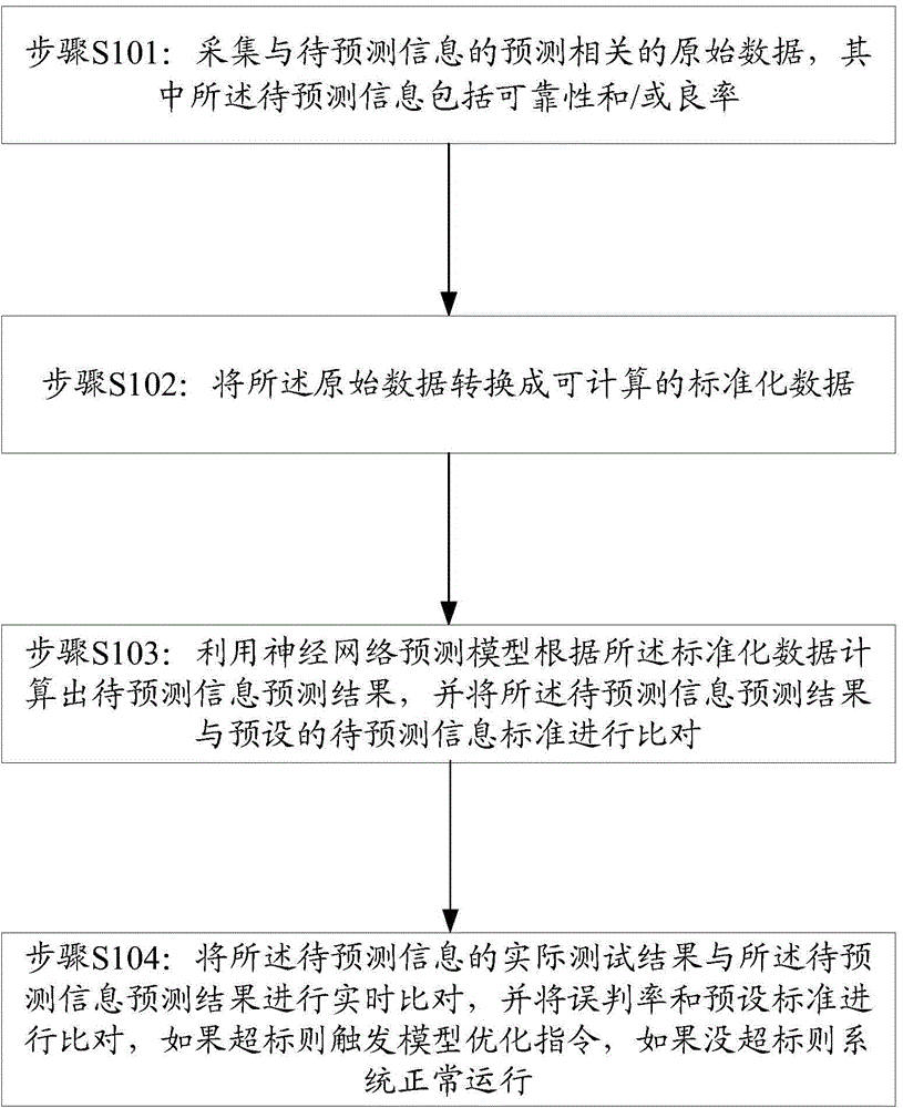 Semiconductor device manufacture procedure prediction system and method