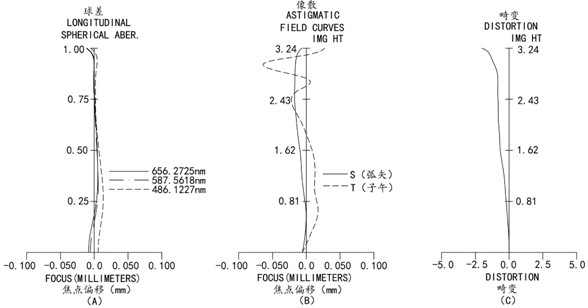 Optical lens, camera module and electronic equipment