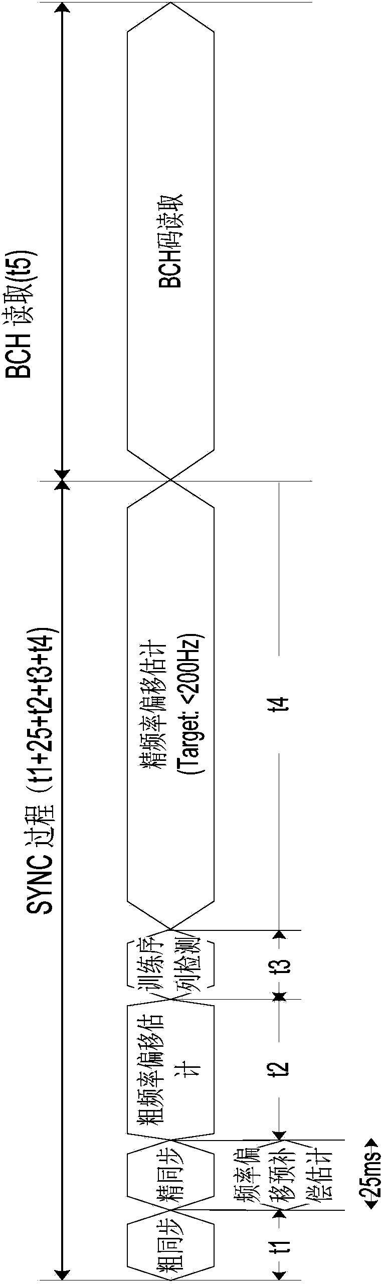 Method and device for estimating frequency deviation compensation